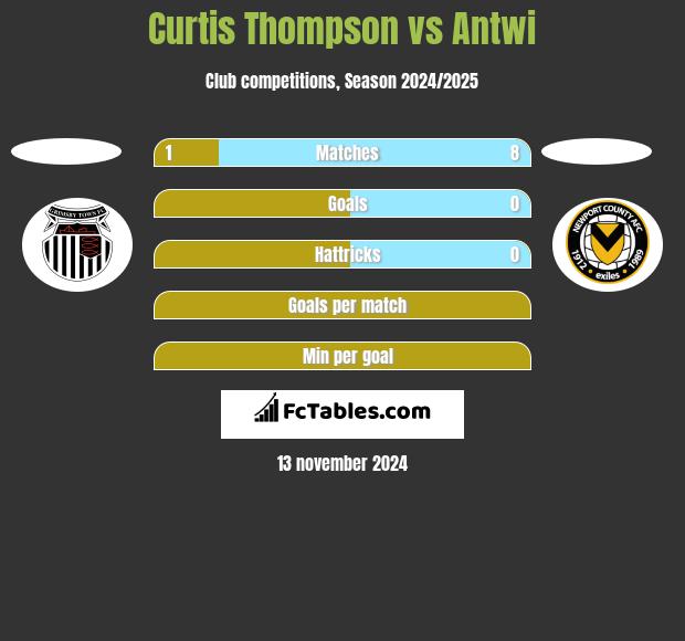 Curtis Thompson vs Antwi h2h player stats