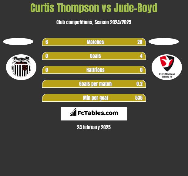 Curtis Thompson vs Jude-Boyd h2h player stats