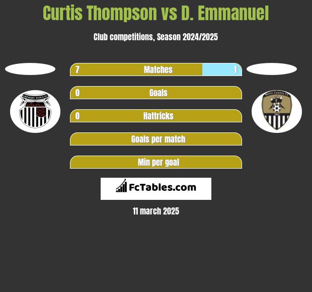 Curtis Thompson vs D. Emmanuel h2h player stats