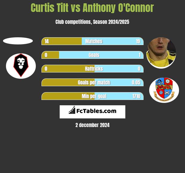 Curtis Tilt vs Anthony O'Connor h2h player stats