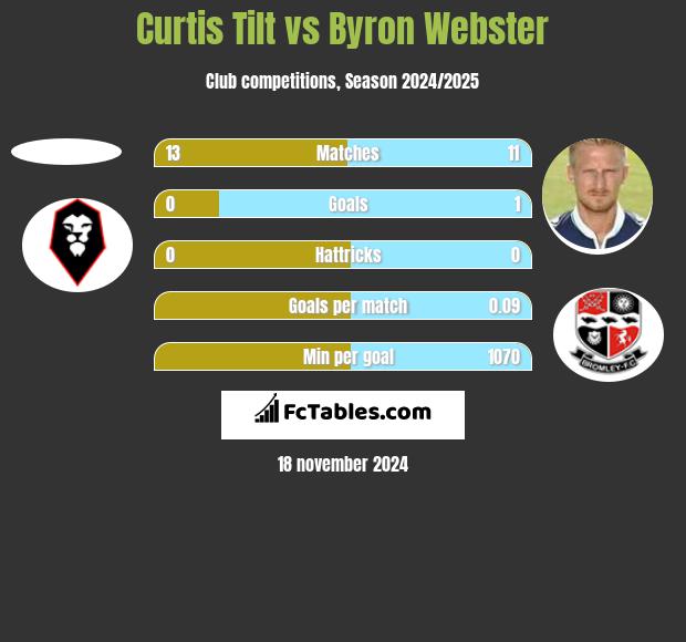 Curtis Tilt vs Byron Webster h2h player stats