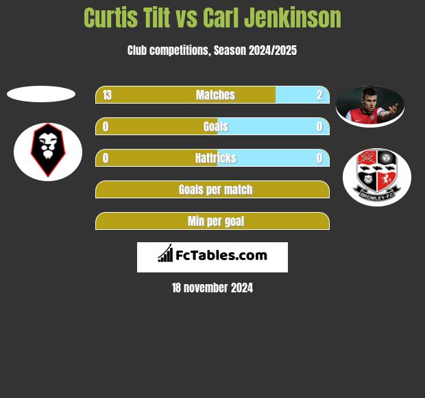 Curtis Tilt vs Carl Jenkinson h2h player stats