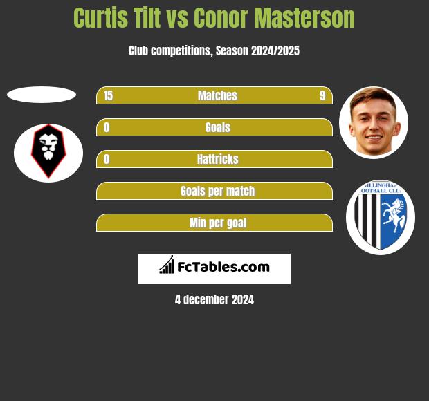 Curtis Tilt vs Conor Masterson h2h player stats