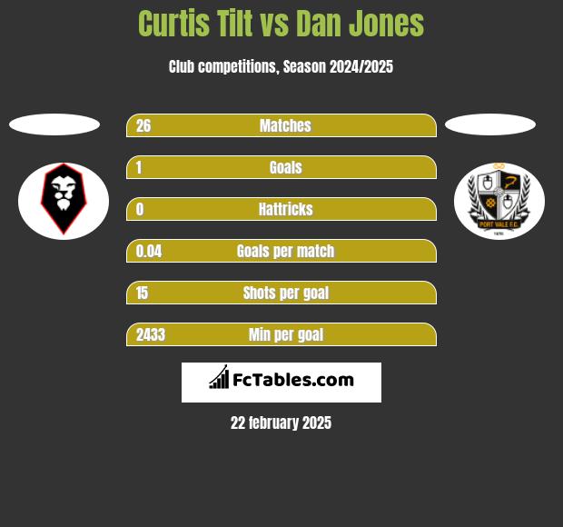 Curtis Tilt vs Dan Jones h2h player stats