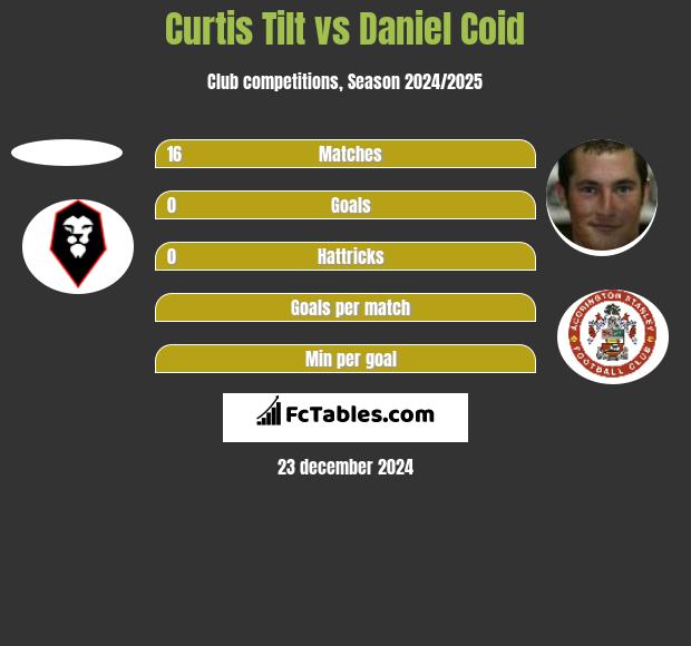 Curtis Tilt vs Daniel Coid h2h player stats