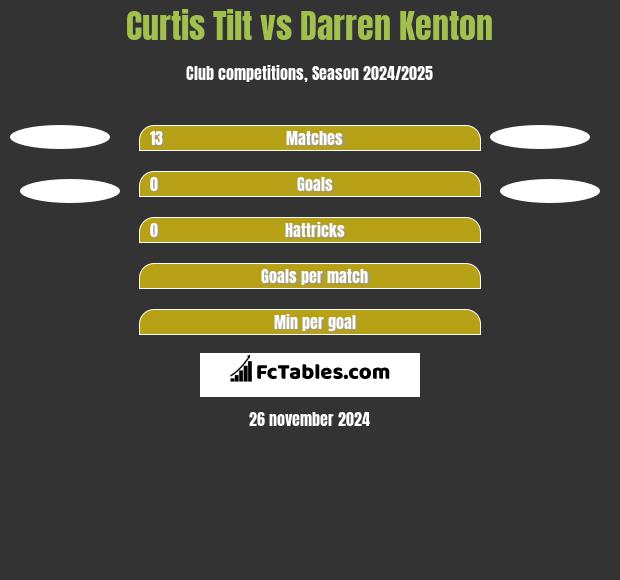 Curtis Tilt vs Darren Kenton h2h player stats