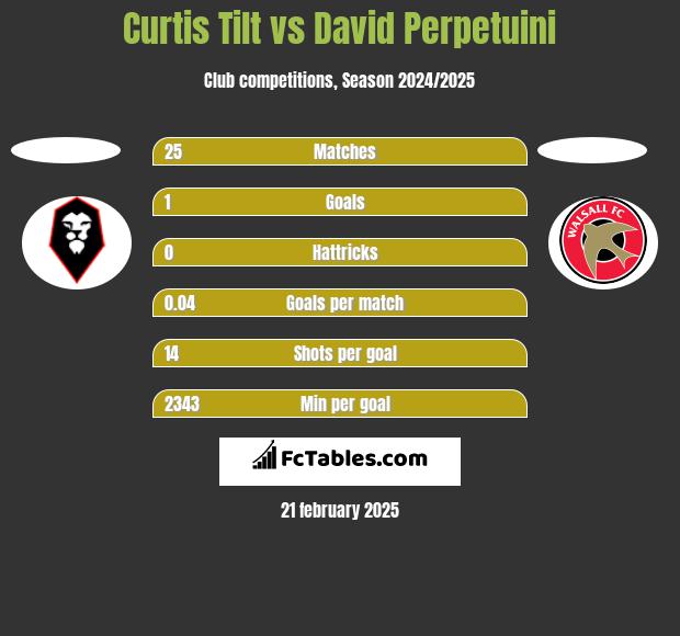 Curtis Tilt vs David Perpetuini h2h player stats