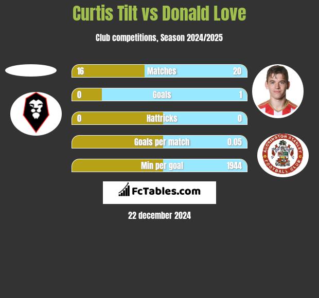 Curtis Tilt vs Donald Love h2h player stats