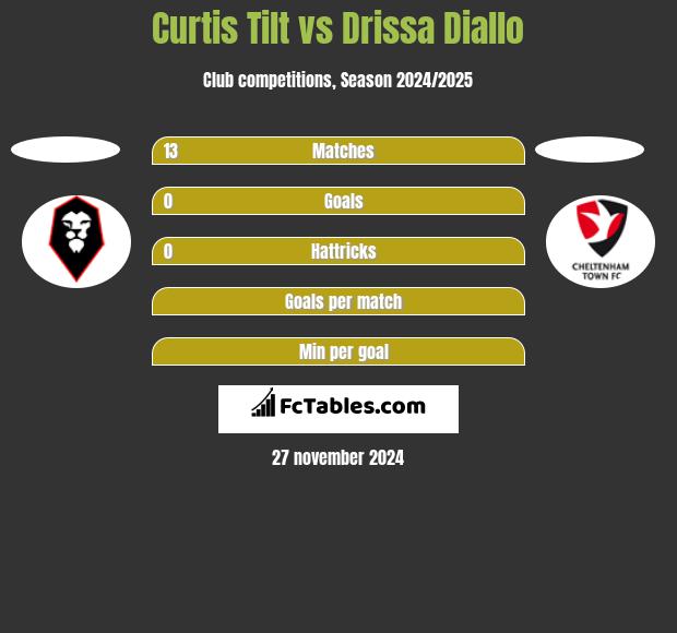 Curtis Tilt vs Drissa Diallo h2h player stats