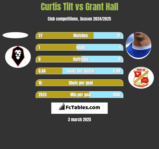 Curtis Tilt vs Grant Hall h2h player stats