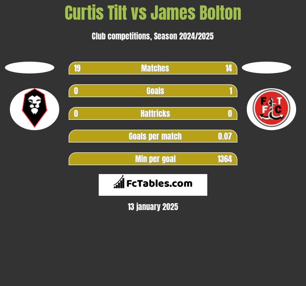 Curtis Tilt vs James Bolton h2h player stats