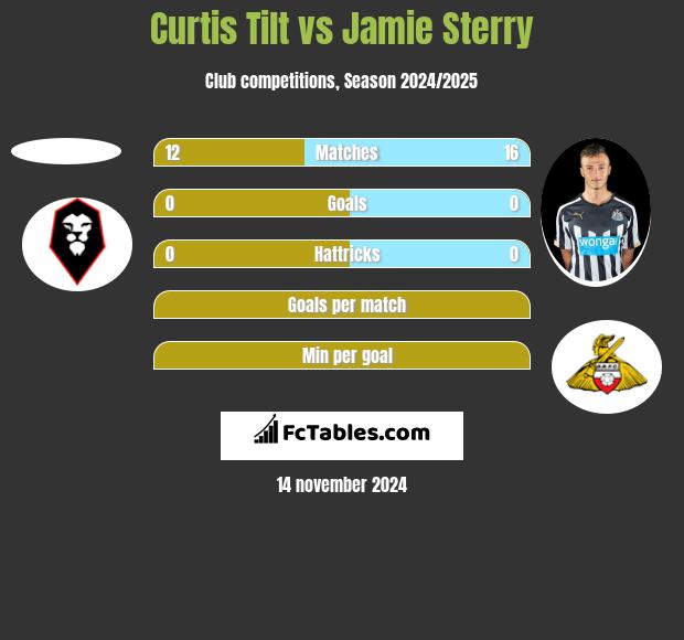 Curtis Tilt vs Jamie Sterry h2h player stats