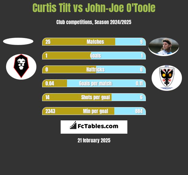 Curtis Tilt vs John-Joe O'Toole h2h player stats