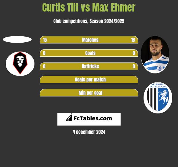 Curtis Tilt vs Max Ehmer h2h player stats