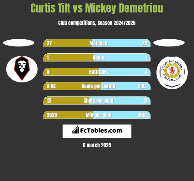 Curtis Tilt vs Mickey Demetriou h2h player stats