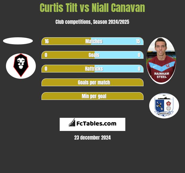 Curtis Tilt vs Niall Canavan h2h player stats