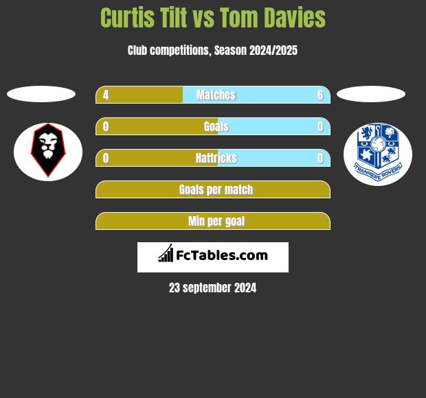 Curtis Tilt vs Tom Davies h2h player stats