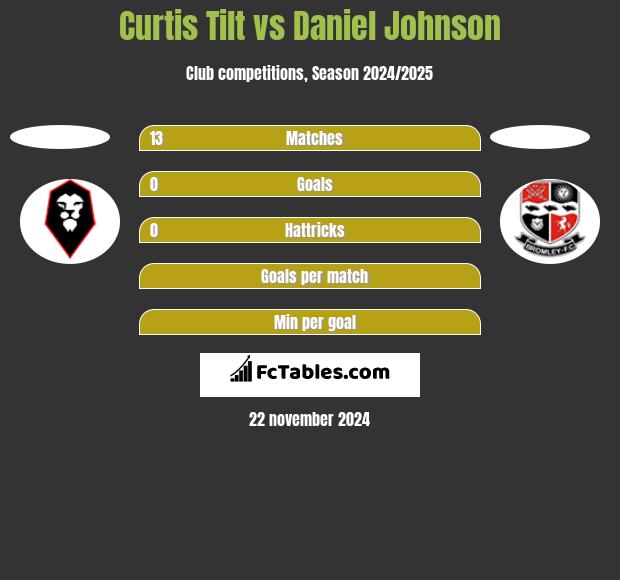 Curtis Tilt vs Daniel Johnson h2h player stats