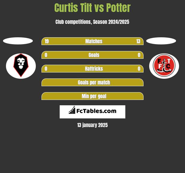 Curtis Tilt vs Potter h2h player stats