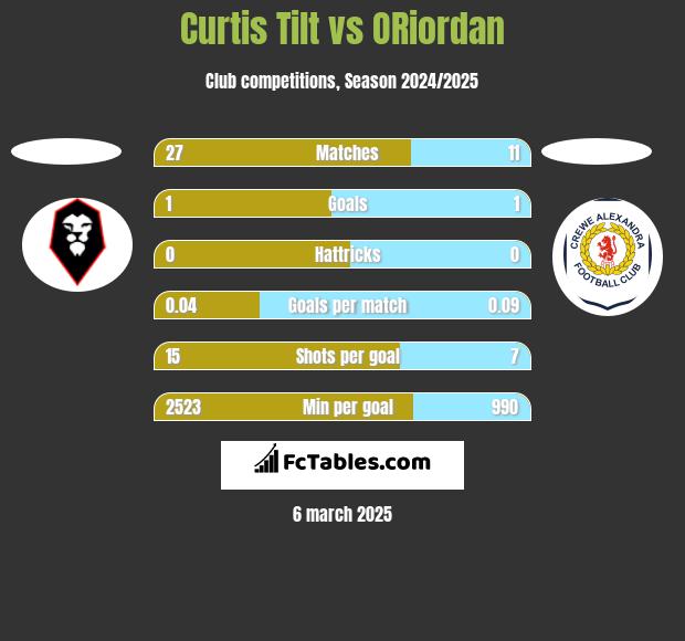 Curtis Tilt vs ORiordan h2h player stats