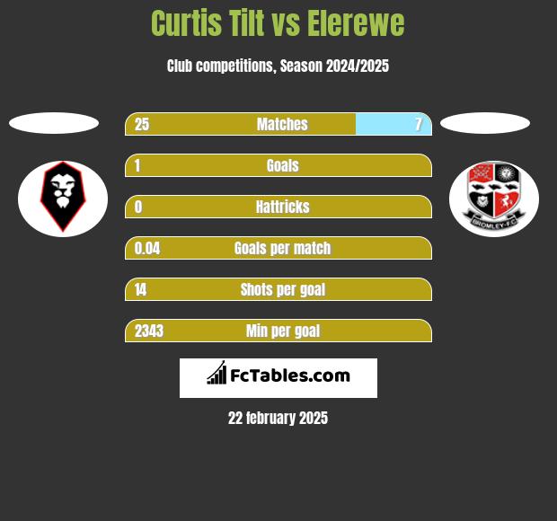 Curtis Tilt vs Elerewe h2h player stats