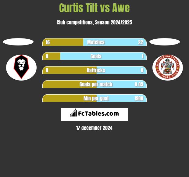 Curtis Tilt vs Awe h2h player stats