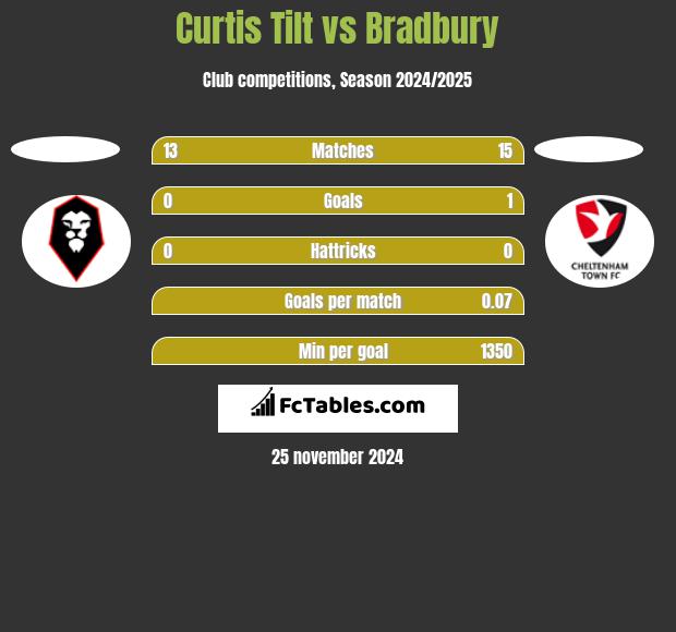 Curtis Tilt vs Bradbury h2h player stats