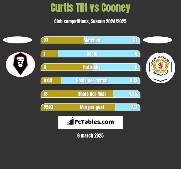 Curtis Tilt vs Cooney h2h player stats