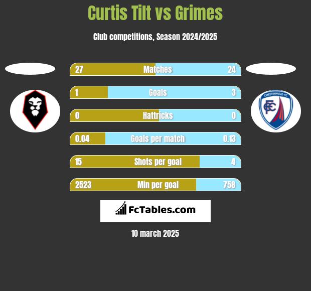 Curtis Tilt vs Grimes h2h player stats