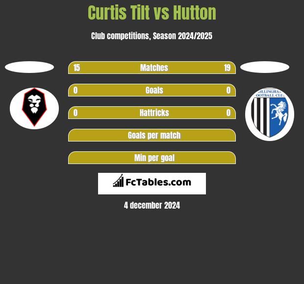 Curtis Tilt vs Hutton h2h player stats