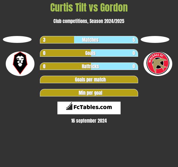 Curtis Tilt vs Gordon h2h player stats