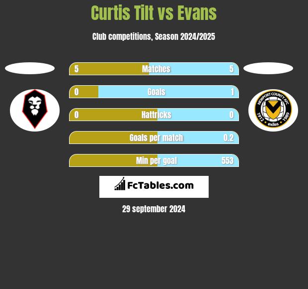 Curtis Tilt vs Evans h2h player stats