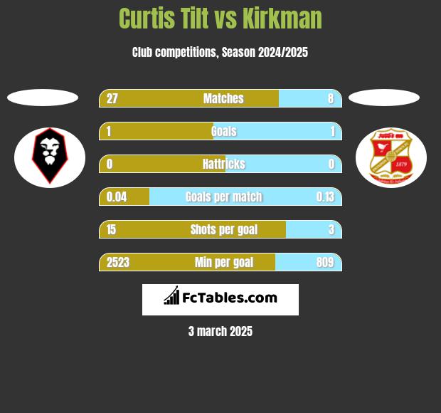 Curtis Tilt vs Kirkman h2h player stats