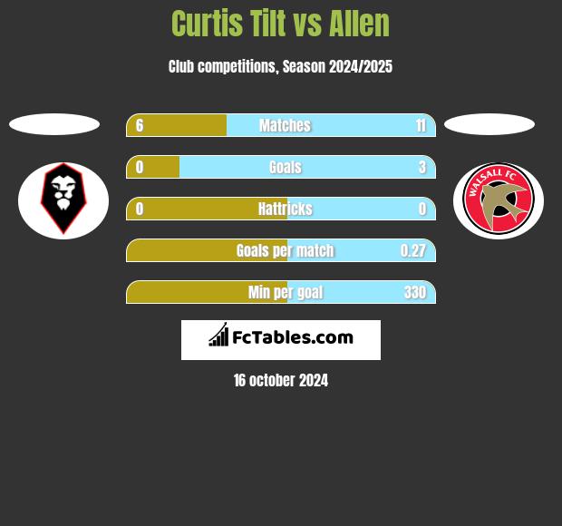 Curtis Tilt vs Allen h2h player stats