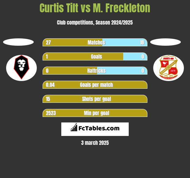 Curtis Tilt vs M. Freckleton h2h player stats