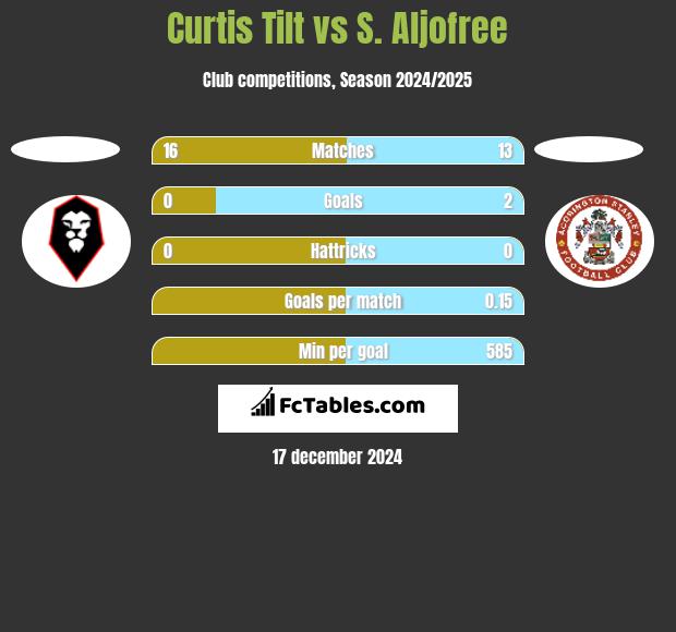 Curtis Tilt vs S. Aljofree h2h player stats