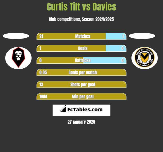 Curtis Tilt vs Davies h2h player stats