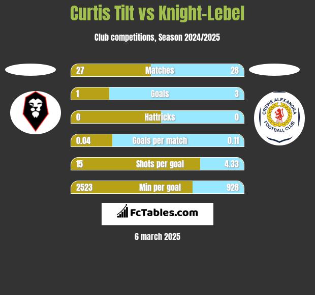 Curtis Tilt vs Knight-Lebel h2h player stats