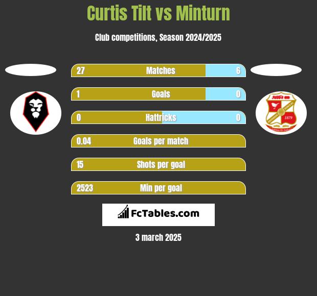 Curtis Tilt vs Minturn h2h player stats