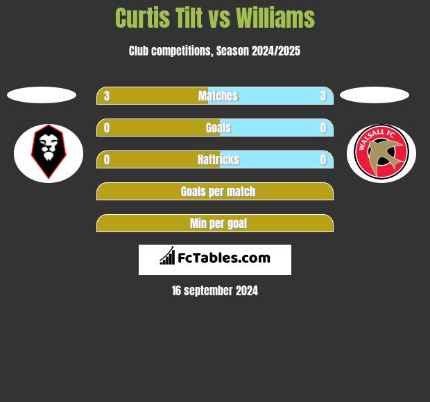 Curtis Tilt vs Williams h2h player stats