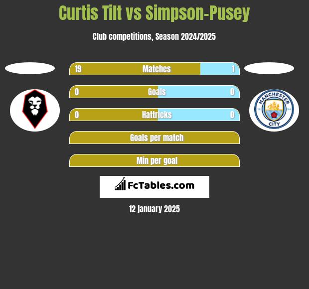 Curtis Tilt vs Simpson-Pusey h2h player stats