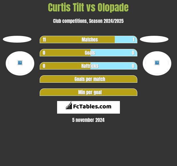 Curtis Tilt vs Olopade h2h player stats