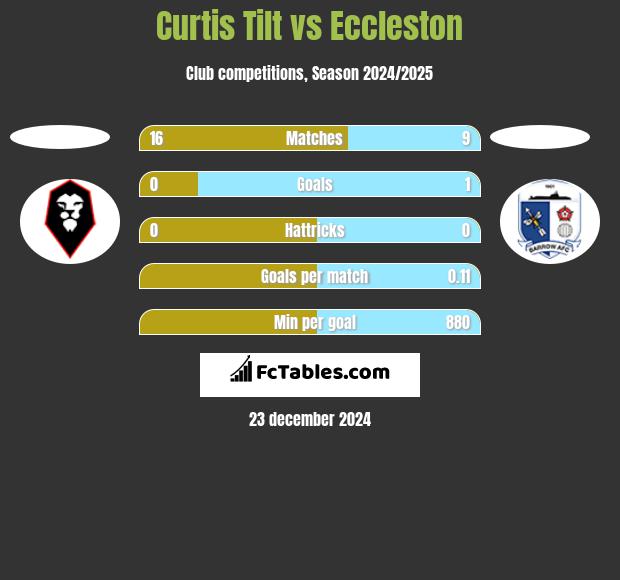 Curtis Tilt vs Eccleston h2h player stats