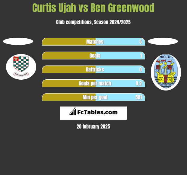 Curtis Ujah vs Ben Greenwood h2h player stats