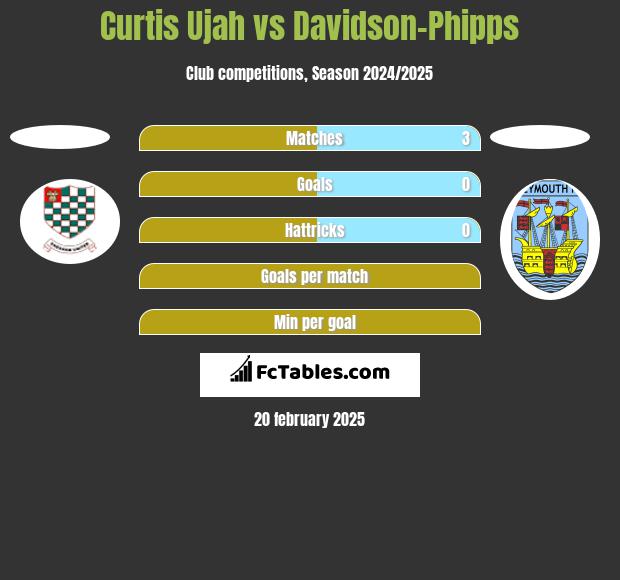 Curtis Ujah vs Davidson-Phipps h2h player stats