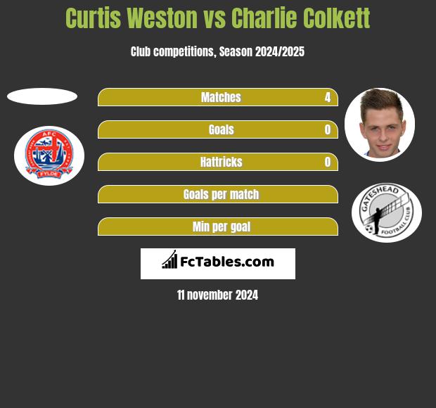 Curtis Weston vs Charlie Colkett h2h player stats