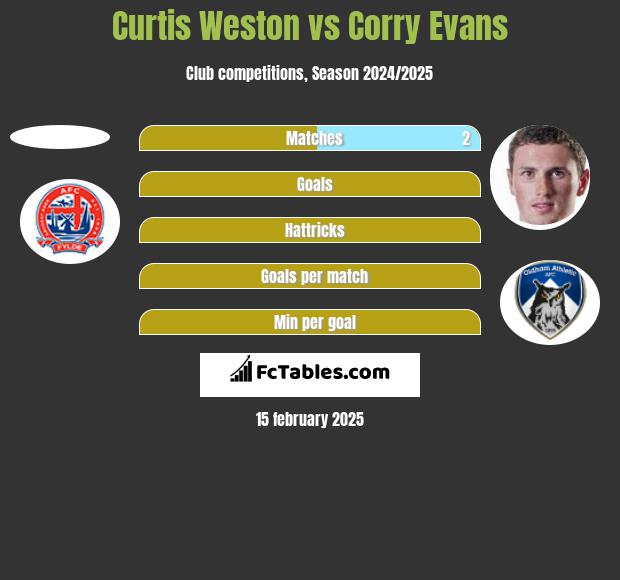 Curtis Weston vs Corry Evans h2h player stats