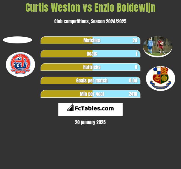 Curtis Weston vs Enzio Boldewijn h2h player stats