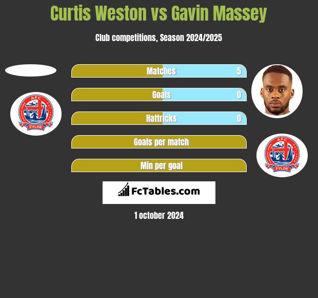 Curtis Weston vs Gavin Massey h2h player stats