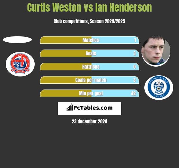 Curtis Weston vs Ian Henderson h2h player stats